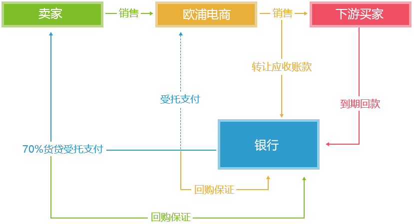 盘活资金，提高资金使用率
