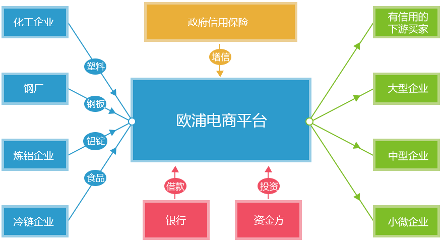 盘活资金，提高资金使用率